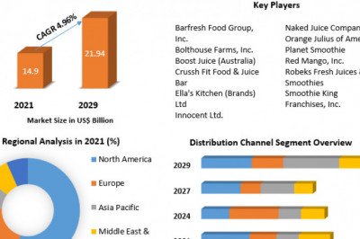 Smoothies Market  2021 Key Drivers and Restraints, Regional Outlook, End-User Applicants by 2026