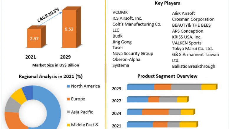 Airsoft Guns Market | Growing Trends, Business Strategy And Covid-19 Impact Analysis