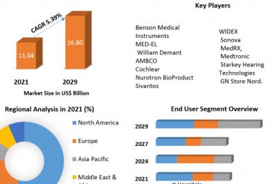Audiology Devices Market Technologies, Standardization, Size, Demand Analysis and Forecast 2029