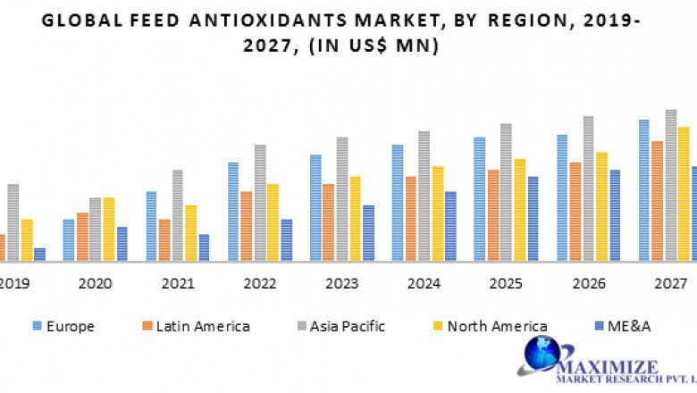 Feed Antioxidants Market Research Report by Product Type, by Distribution Channel, by Region - Global Forecast to 2026 - Cumulative Impact of COVID-19