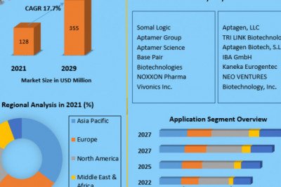Global Aptamers Market Growth Drivers, Top Manufacturers And forecast 2029