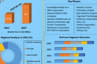 Global Healthcare IT Consulting Market Development Plans, Leading Players Strategy, Trends, Demands, Opportunity, Drivers, Growth and Forecast 2027