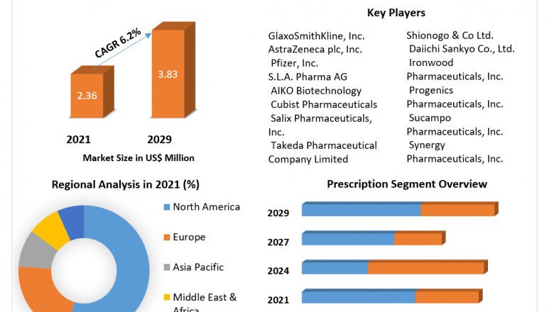 Global Opioid Induced Constipation Drug Market Development Growth, Upcoming Demand, Outlook till 2029