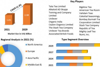 Organic Tea Market  Challenges with Forecast To 2028
