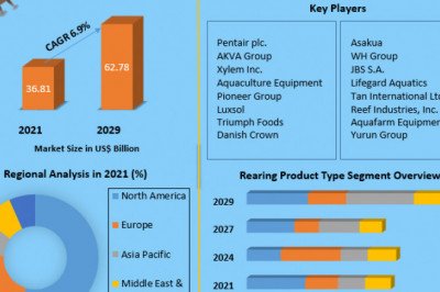 Aquaculture Market Analysis of The Major Products, Application Segments And Market Size with sales volume and Supply