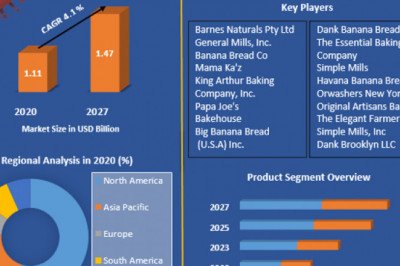 Banana Bread Market Analysis by Opportunities, Size, Share, Future Scope, Revenue and Forecast 2027