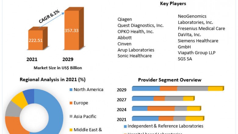 Clinical Laboratory Service Market strategy top leaders and forecast 2029