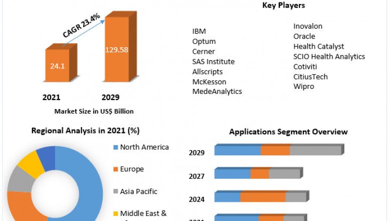 Global Healthcare or Medical Analytics Market Industry Analysis, Applications and Region, opportunities and Outlook Forecast 2029
