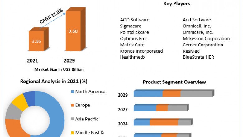 Global Long Term Care Software Market development, opportunities and forecast 2029