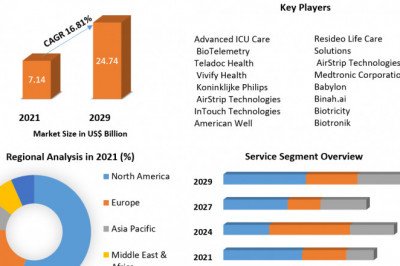 Remote Healthcare Market  Size 2021 Size, Global Trends, Comprehensive Research Study, Development Status, Opportunities