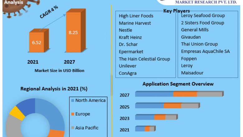 Smoked Fish Market 2021 Key Drivers and Restraints, Regional Outlook, End-User Applicants by 2026
