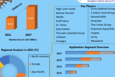 Smoked Fish Market  2021 Key Drivers and Restraints, Regional Outlook, End-User Applicants by 2026