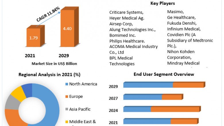Anesthesia Monitoring Devices Market Future, Electronics, Growing Demands and Forecast 2029
