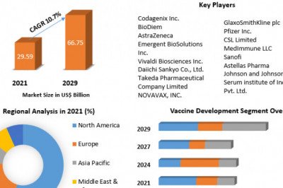 Global live attenuated vaccines Market opportunities, assessment, development and Forecast 2029