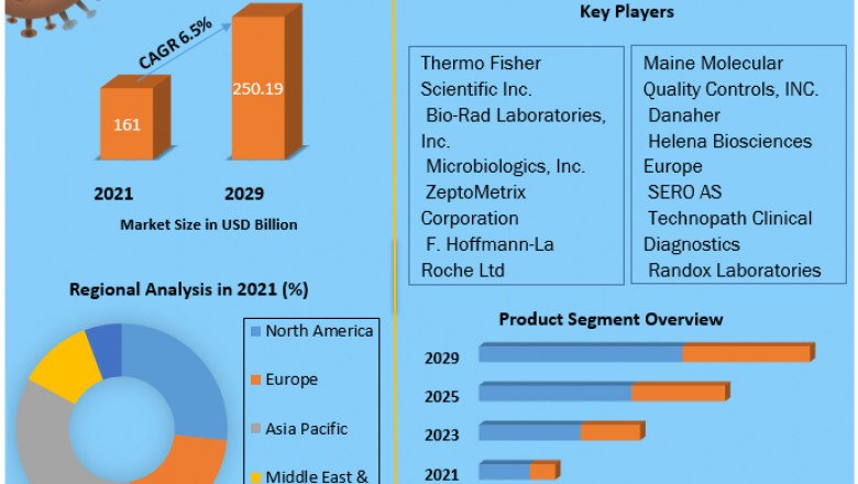 Global Molecular Quality Control Market Industry Analysis and forecast 2029