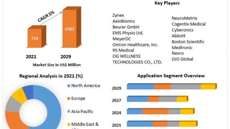 Global Muscle Stimulator Market Industry Analysis, opportunities, Application and Forecast 2029