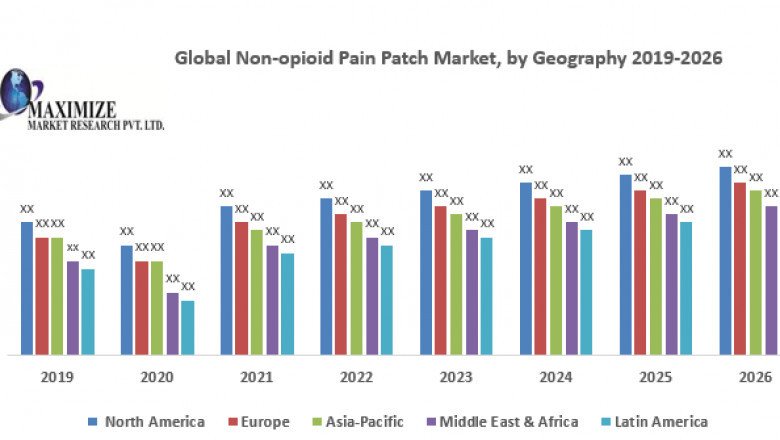 Global Non opioid Pain Patch Market Business, Opportunities, Future Trends and Forecast 2026