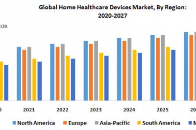 Global Home Healthcare Devices Market Size, Leading Players, Covid-19 Business Impact, Future Estimation and Forecast 2029