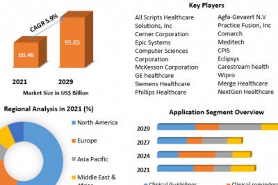 Global Hospital Information Systems Market Business, Outlook, Trends And Forecast 2029