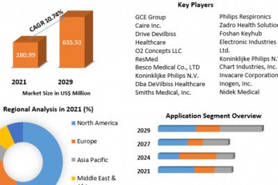 Global Portable Oxygen Concentrators Market manufacturers, drivers and trends to 2029