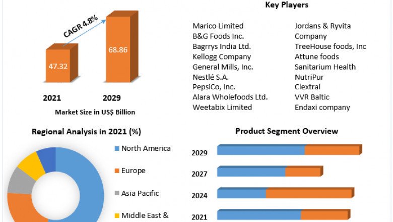 Breakfast Cereal Market  Challenges with Forecast To 2028