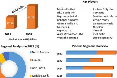 Breakfast Cereal Market  Challenges with Forecast To 2028