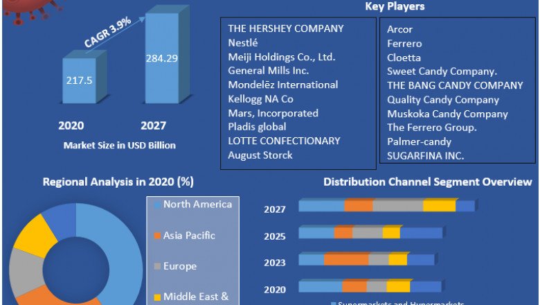 Candy Market Analysis of The Major Products, Application Segments And Market Size with sales volume and Supply