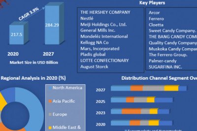 Candy Market Analysis of The Major Products, Application Segments And Market Size with sales volume and Supply