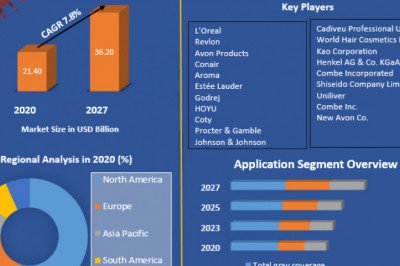 Global hair color market | Size, Trends, share , Industry Size And Development Factors