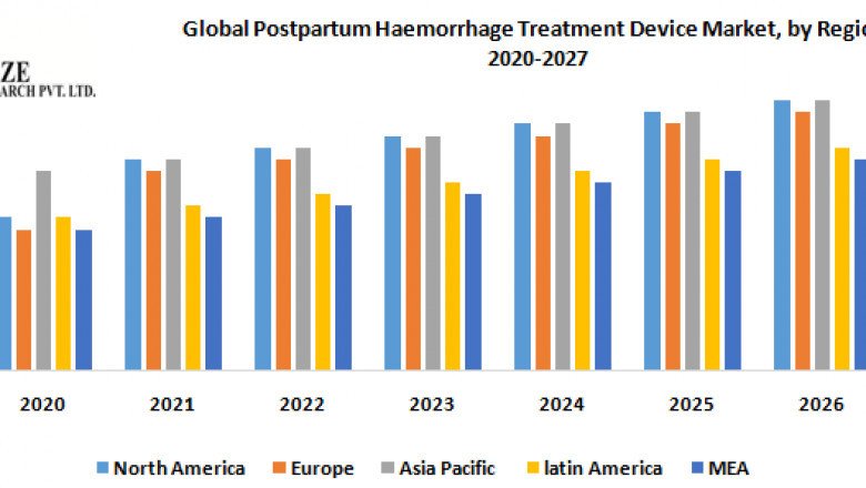 Global Postpartum Haemorrhage Treatment Device Market share Leaders, Future Trends and Forecast 2029