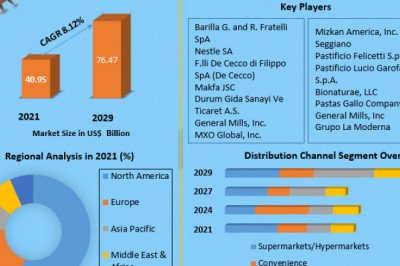 Pasta Market  by Technology, Type, Application and Region -  Forecast to 2025