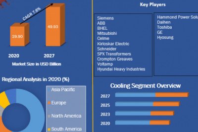 Power Transformer Market Key Players, Competitive Landscape, Growth, Statistics & Market Analysis Report by 2027