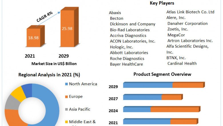 Rapid Medical Diagnostic Kits Market Size, Share, status, Opportunities, top manufacturers and forecast 2029
