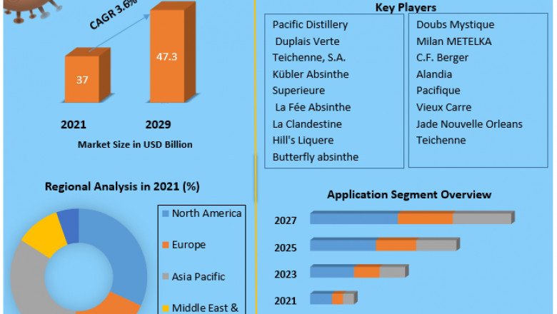 Absinthe Market An Increase in Government Awareness Programs for Women’s Health is driving the Women’s Health Diagnostics Market Says (MMR)