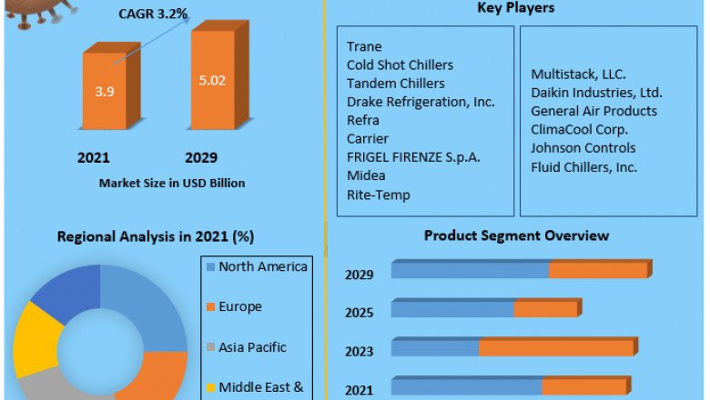 Chillers Market  2021 Key Drivers and Restraints, Regional Outlook, End-User Applicants by 2026