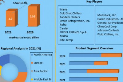 Chillers Market  2021 Key Drivers and Restraints, Regional Outlook, End-User Applicants by 2026