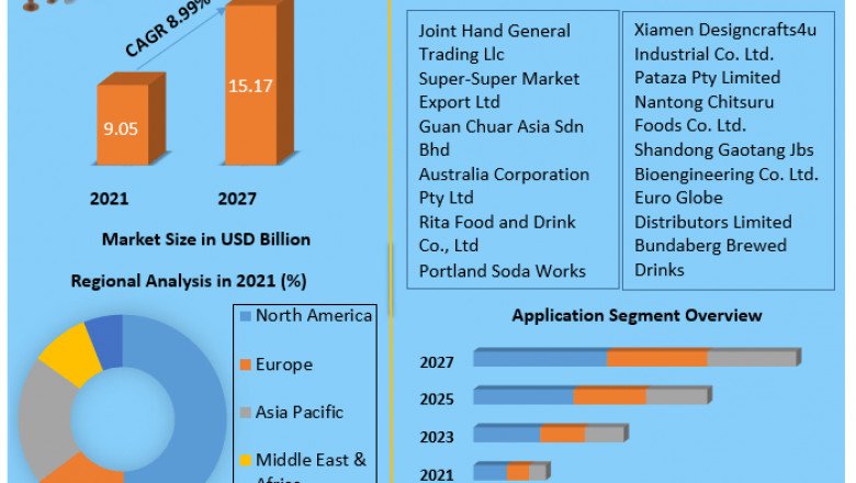 Ginger Beer Market Challenges with Forecast To 2028