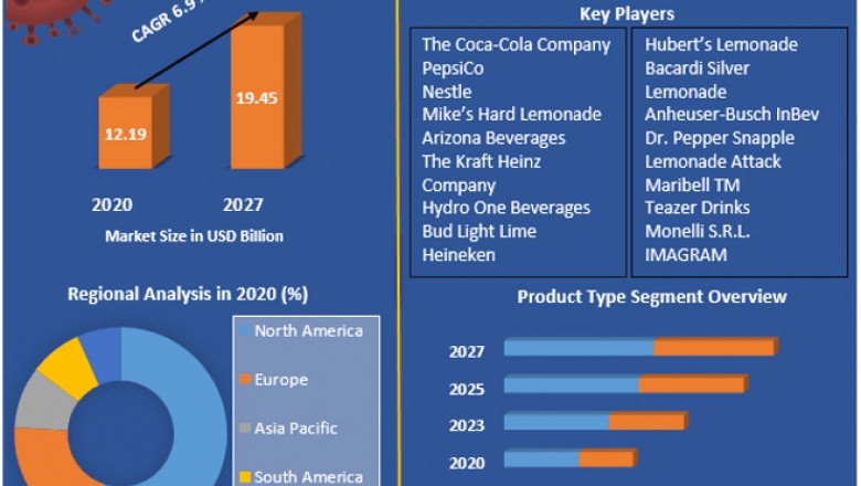Lemonade Market Analysis of The Major Products, Application Segments And Market Size with sales volume and Supply