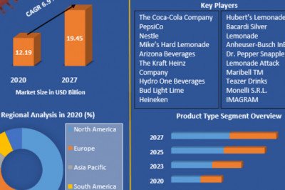 Lemonade Market Analysis of The Major Products, Application Segments And Market Size with sales volume and Supply