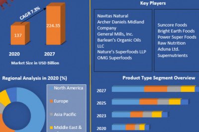 Super Foods Market Growth, Sales, Future Trends, COVID-19 Impact, Size Value and Analysis By 2027