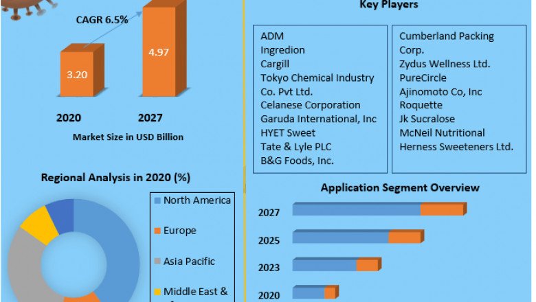 Artificial Sweetener Market Challenges with Forecast To 2028