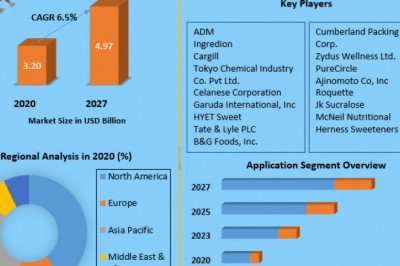 Artificial Sweetener Market  Challenges with Forecast To 2028