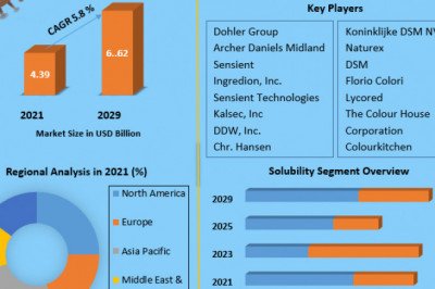 Food Colors Market Analysis of The Major Products, Application Segments And Market Size with sales volume and Supply