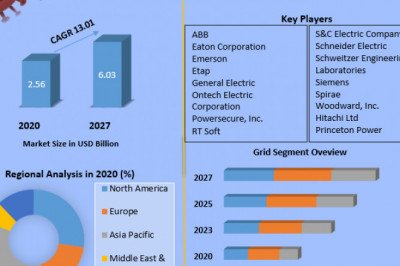 Microgrid Control System Market  2021 Key Drivers and Restraints, Regional Outlook, End-User Applicants by 2026