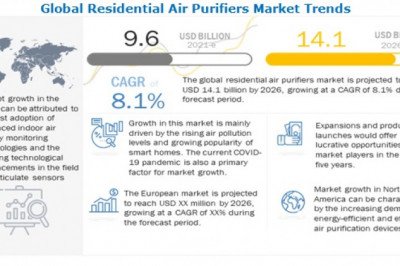 Residential Air Purifiers Market– Current Trends and Future Opportunities Analysis Report 2021-2026