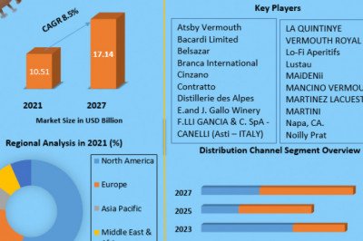 Vermouth Market  Demand, Trends and Competitive Landscape Forecast 2021-2027