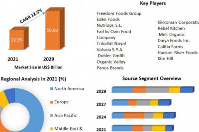 Dairy Alternatives Market An Increase in Government Awareness Programs for Women’s Health is driving the Women’s Health Diagnostics Market Says (MMR)