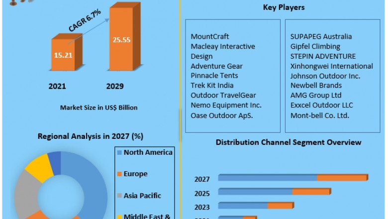 Camping Equipment Market Analysis of The Major Products, Application Segments And Market Size with sales volume and Supply