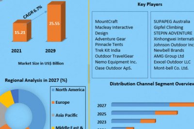 Camping Equipment Market Analysis of The Major Products, Application Segments And Market Size with sales volume and Supply
