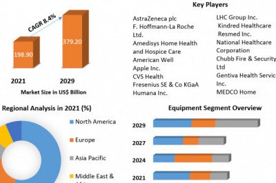 Home Healthcare Market  Challenges with Forecast To 2028